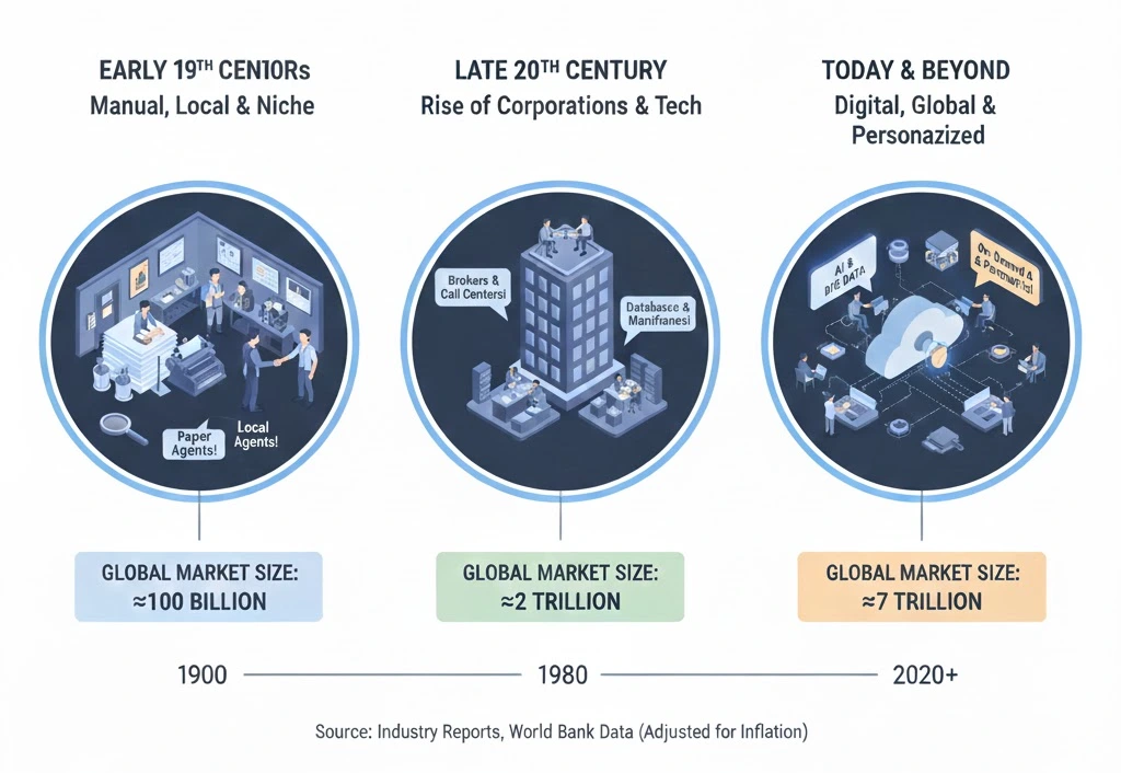 Evolution of insurance industry over the years