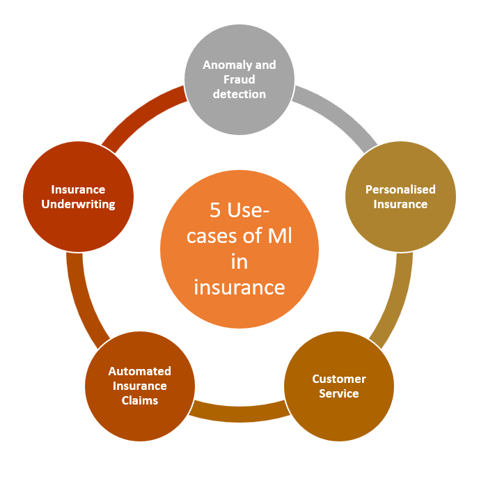 5 use casesof machine learning in insurance