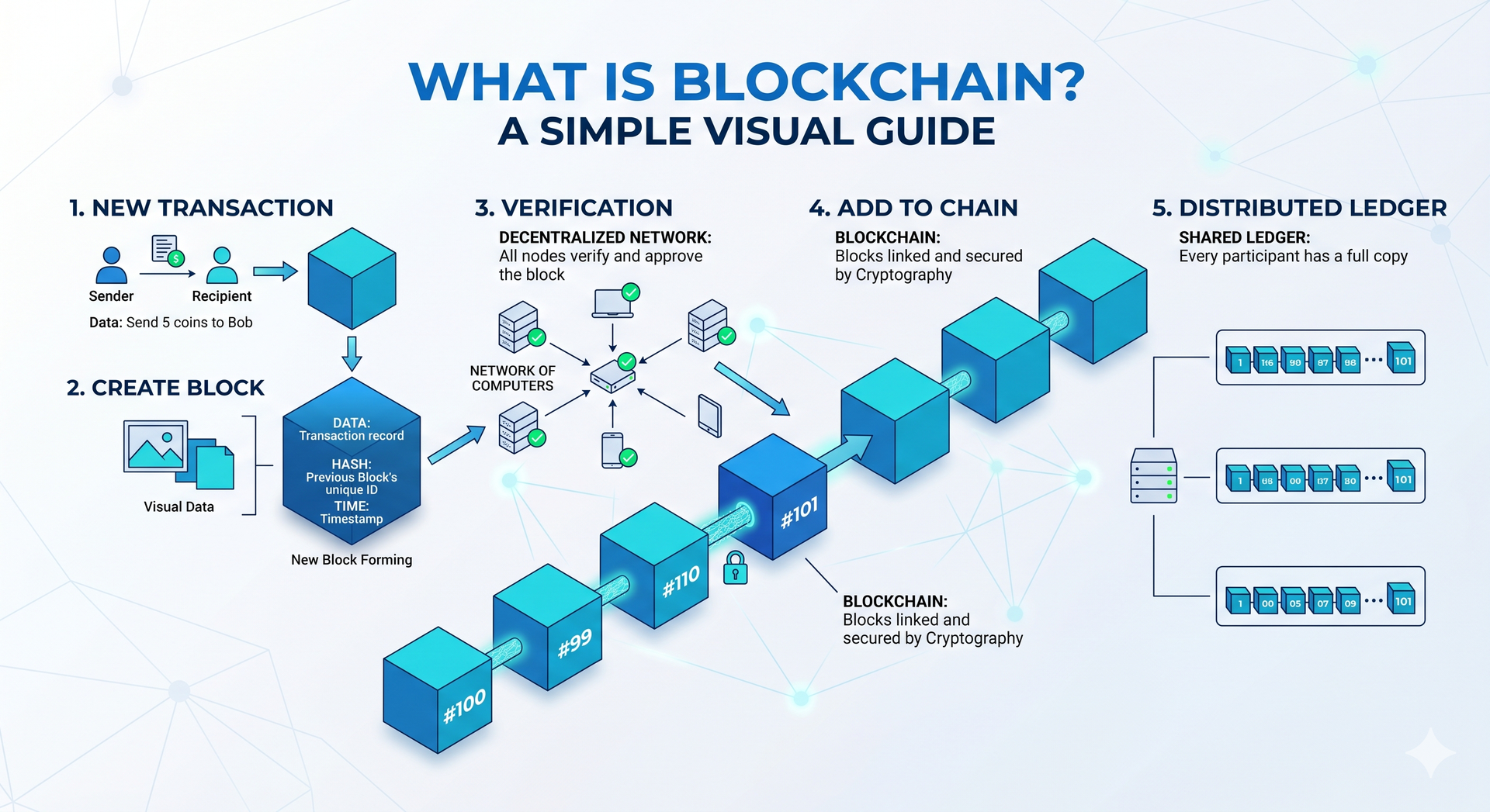 What is Blockchain